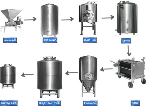 La Maquinaria B Sica De Una F Brica De Cerveza Fabricaci N De Cerveza