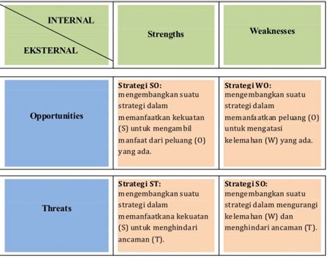 Analisis Swot