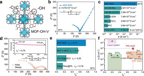 Li Transport Performance Of Metalorganic Framework MOF With