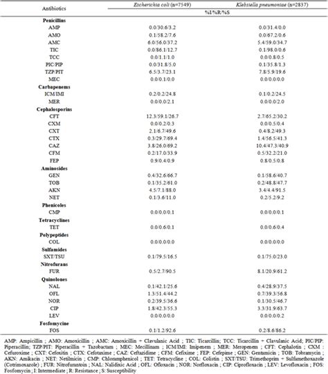 Antimicrobial Susceptibility Patterns Of Escherichia Coli Klebsiella