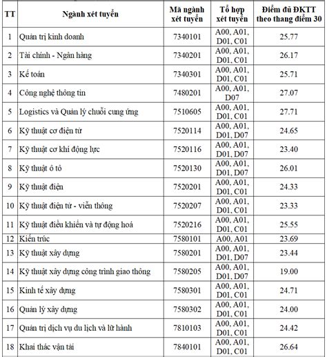 Điểm chuẩn xét tuyển học bạ ĐH Giao thông vận tải năm 2023