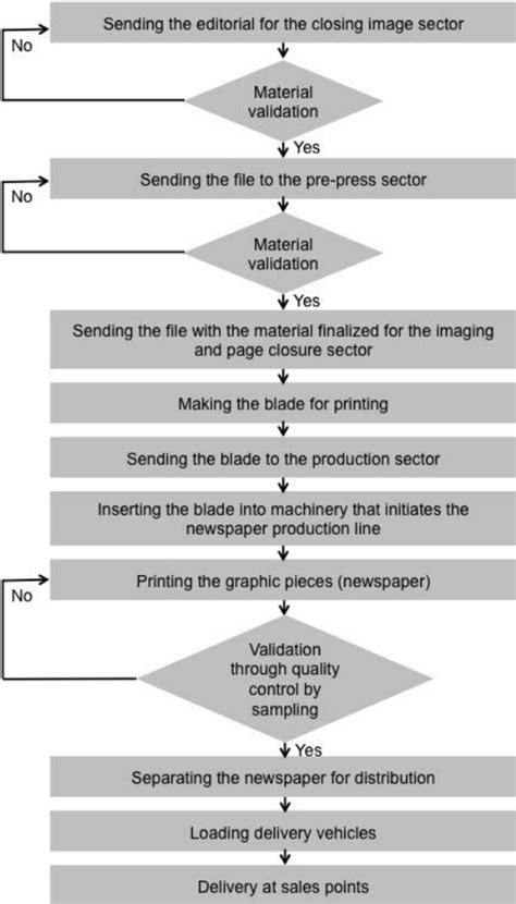 Production Process Flowchart Of Company A Download Scientific Diagram