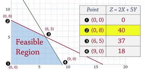 Linear Programming 1 Maximization Extreme Corner Points Linear