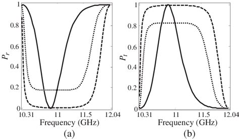 Reflected And Transmitted Powers As A Function Of The Frequency For