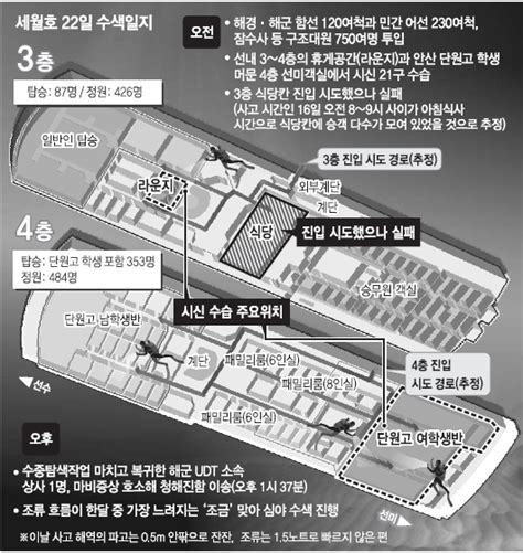 세월호 침몰 수색 현장 실종자 몰려 있는 3층 식당칸 진입 성공심야 수색 총력 서울신문