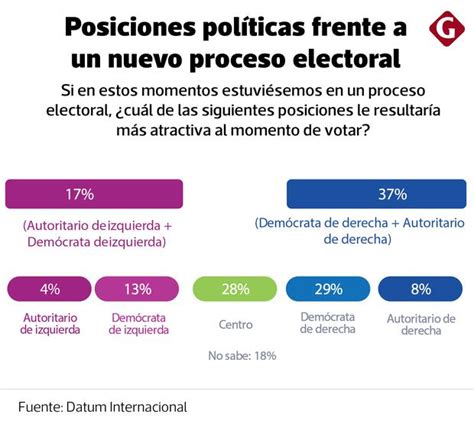 Encuesta De Datum Qu Tipo De Gobierno Prefieren Los Peruanos De