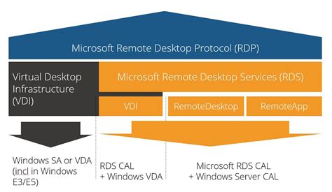 Demystifying Rdp Pt Understanding Microsoft S Rds Vdi Licensing