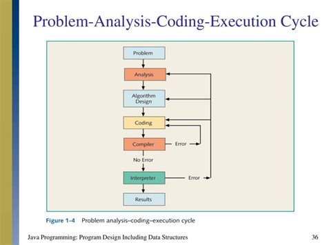 Chapter An Overview Of Computers And Programming Languages Ppt