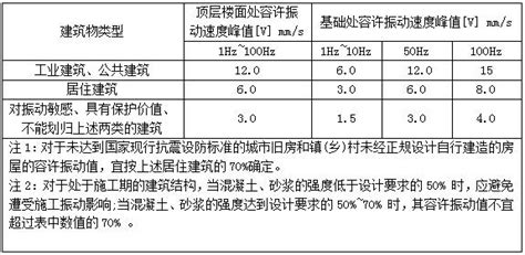 强夯打桩振动安全标准 行业规范 爆破测振仪爆破检测仪爆破振动监测爆破振动检测爆破炮损检测交博科技