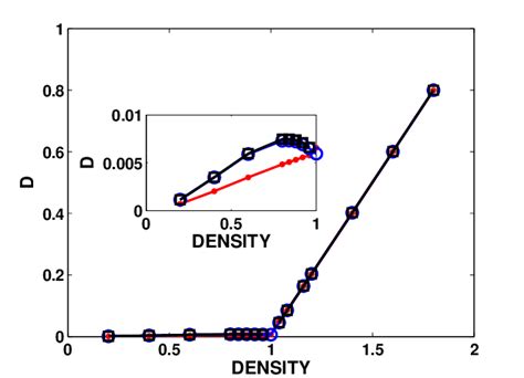 Color Online Double Occupancy D As A Function Of Density Obtained