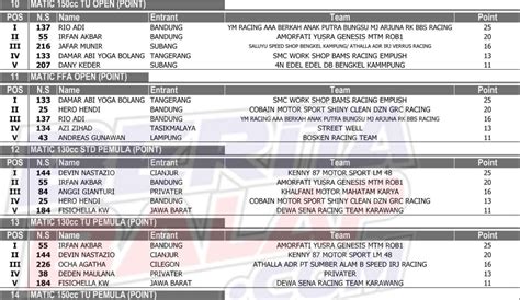 Hasil Lengkap Road Race Cilegon Okt Beritabalap