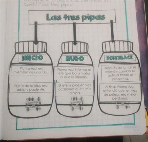 completa el esquema ubicando las ideas según corresponden al inicio