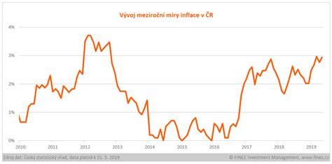 Inflace v ČR pod drobnohledem FINEZ