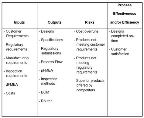 Qms Design And Development Process Diagram Quality Managemen