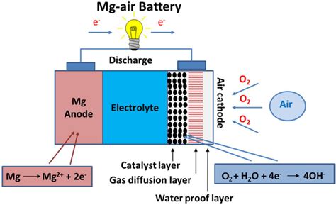 Typical Structure Of Mg Air Battery Reprinted With Permission From