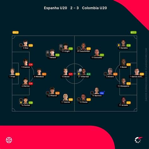 Escalações De Espanha Sub-20 X Seleção Colombiana De Futebol Sub-20 - Mundial sub-20: Espanha cai nos quartos de final em jogo louco com a ...