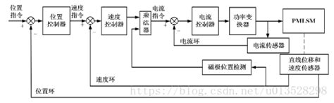 伺服电机三环控制系统 伺服三环控制原理 CSDN博客