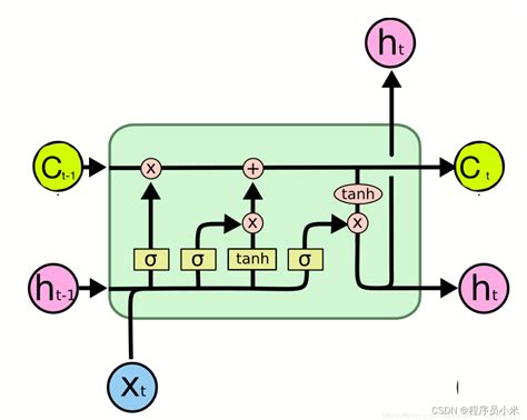 Lstm和gru是什么？它们在rnn中有什么作用？ Gru对比lstm的好处 Csdn博客