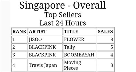 Jisoo Charts On Twitter Flower By Jisoo On The Singapore Charts