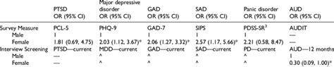 Logistic Regression Model For The Association Of Sex And Mental