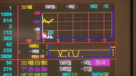 美股暴跌台股慘遭亂流 早盤嚇挫超過200點｜四季線上4gtv