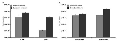 A Mean Values Of Algal Total Biovolume In 1 Stage Cultures And B 2