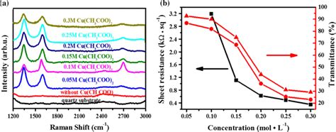 A Raman Spectra And B Sheet Resistance Square And Transmittance