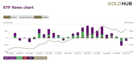 Why The S P And Em Are Working Gold Etf Flows Datatrek Research