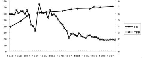 Total Fertility Rate Tfr And Life Expectancy At Birth E0 Of China