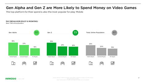 Gen Alpha & Gen Z – The Future of Gaming | Newzoo Free Report