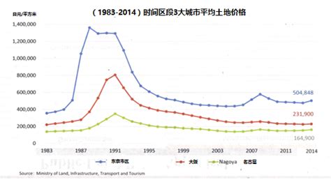 1990年日本房价最高时，东京的房价达到多少了？ 知乎