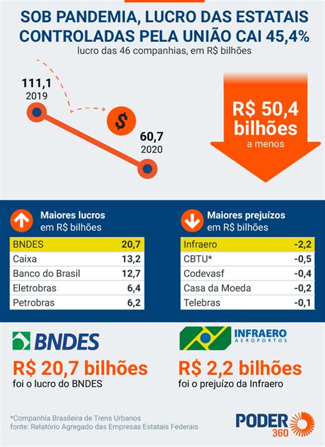 Em 2020 Lucro De Estatais Controladas Pela União Caiu 453