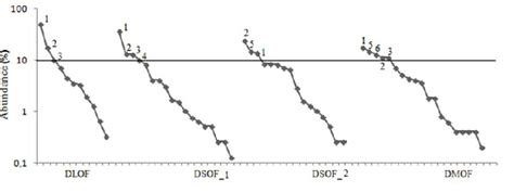 Rank abundance plot for Euglossini species in four areas in the... | Download Scientific Diagram