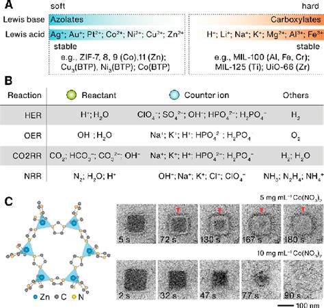 A Hard And Soft Acidbase Theory For Stable Mof Design B Chemical