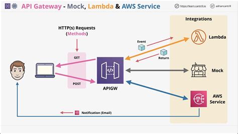 Mini Project Learn To Use Api Gateway With Lambda Aws Service And