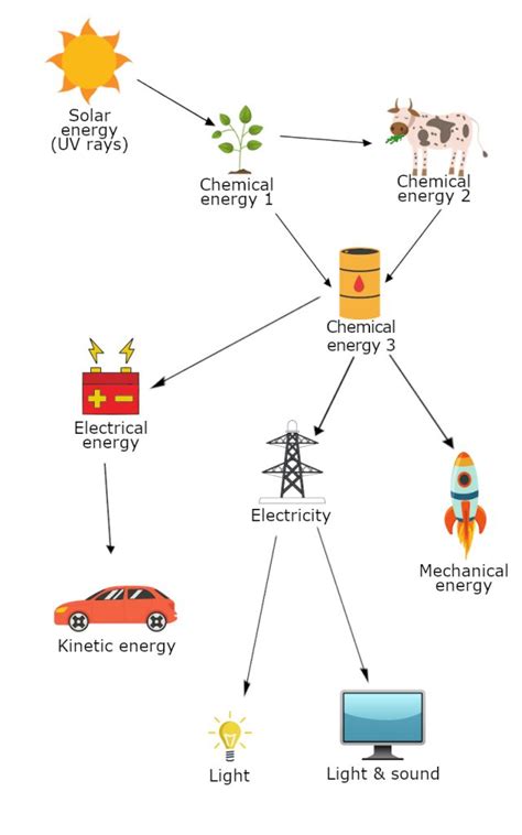 Examples Of First Law Of Thermodynamics / Law Of Conservation Of Energy