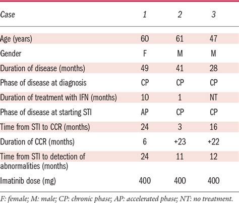 Table 1 From Clonal Cytogenetic Abnormalities In Patients With Chronic