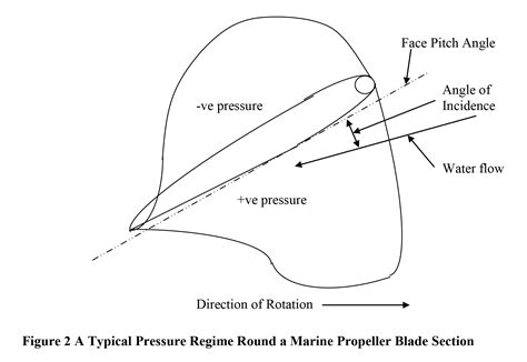 An introduction to propeller cavitation