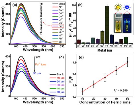 A Fluorescence Response Of The Synthesized Hydrophilic O Cds In The