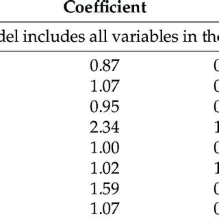 Competing Risks Regression Model Examining Variables Influencing Vte At