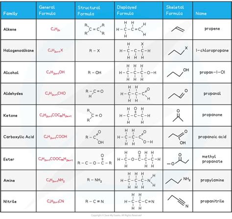 Functional Groups And Their Formulae 312 Cie As Chemistry Revision Notes 2022 Save My Exams