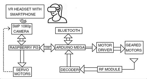 Virtual Telepresence Robot Using Raspberry Pi