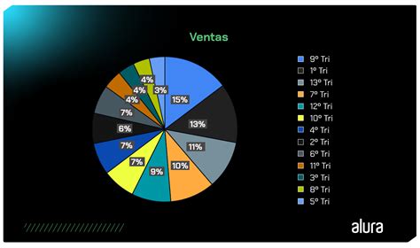 Gráfico De Torta Qué Es Cómo Hacerlo Y Ejemplos Alura Cursos Online