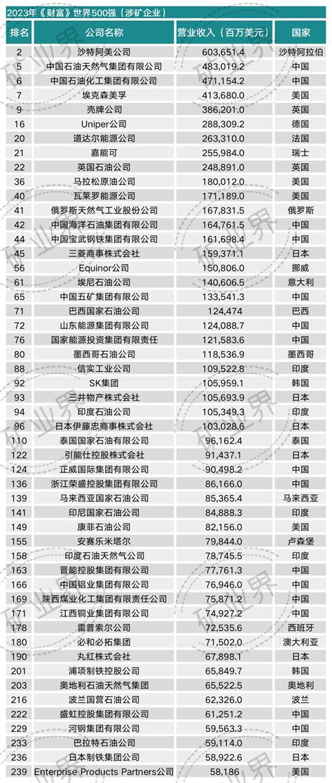 最新世界500強出爐！全球94家礦企上榜！中國38家！ 資訊咖