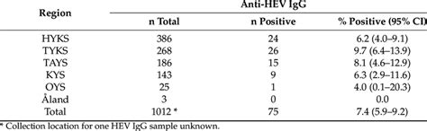 Anti Hev Igg Seroprevalence By Sampling Region Download Scientific