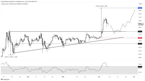 Binance Coin price to give bullish breakout another go