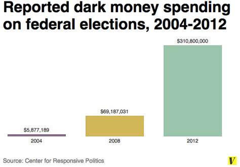 The Citizens United Era Of Money In Politics Explained Vox