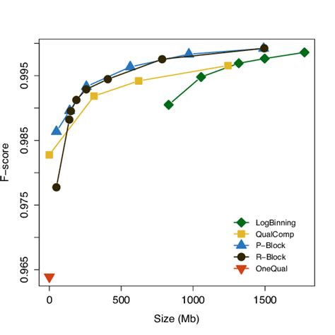 Effect Of Lossy Compression Techniques On The Quality Of Vcf