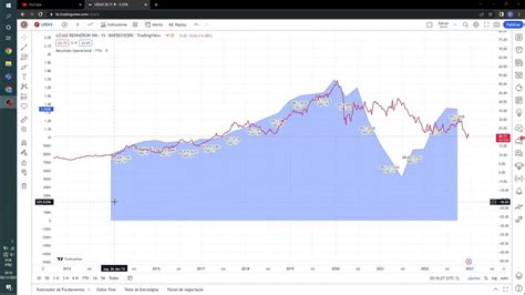 [tradingview] Como Configurar O Gráfico De Lucro X Cotação No