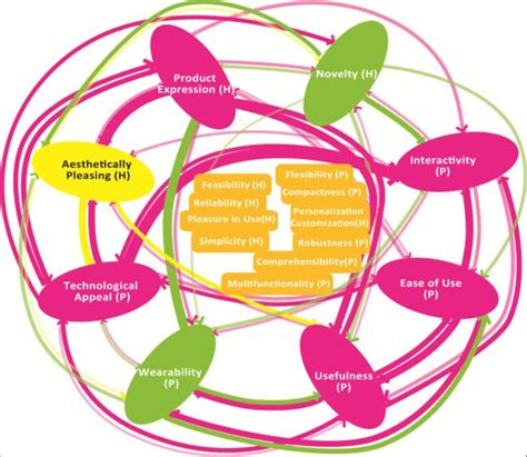 Relations between the Product Qualities 1 2 | Download Scientific Diagram 